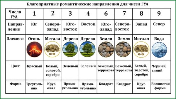 Привлечение любви по фен-шуй