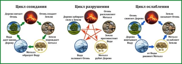 Привлечение любви по фен-шуй