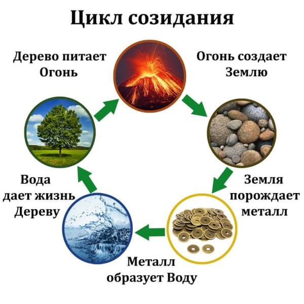 Привлечение любви по фен-шуй